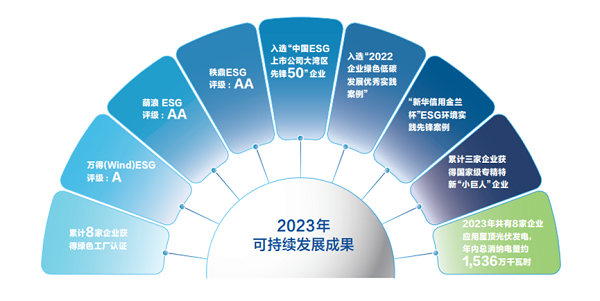 【集團(tuán)新聞】中集車(chē)輛2023年ESG報(bào)告發(fā)布 ，以綠色發(fā)展激發(fā)新質(zhì)生產(chǎn)力