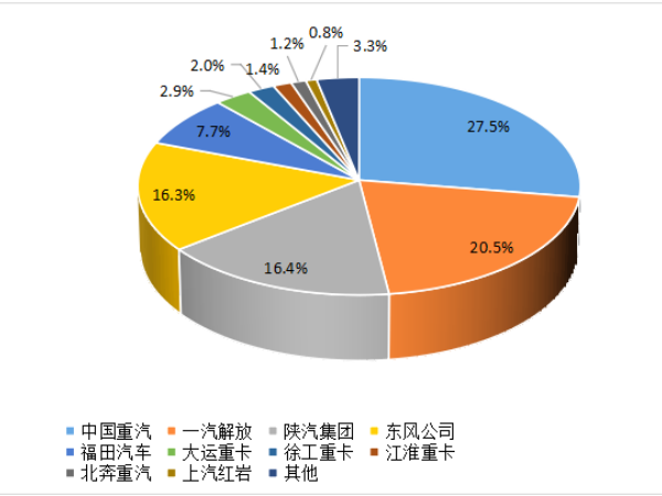 【重卡新聞】8月重卡銷6.1萬輛！“金九銀十”即將到來！