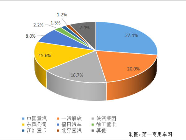 【重卡新聞】重卡11月銷6.9萬輛！新能源延續(xù)一貫良好勢頭