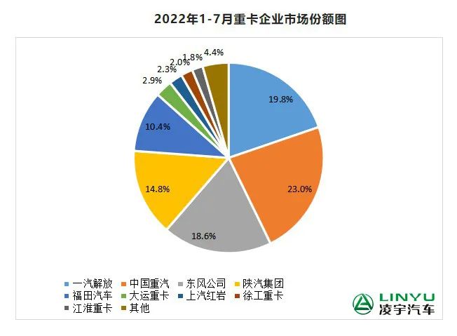 【重卡新聞】7月重卡銷量再迎低潮，9月有望大幅回暖？