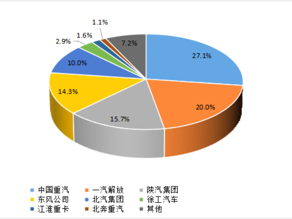 【重卡新聞】1月重卡銷7萬輛！多方拼搶開門紅