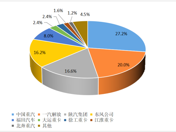 【重卡新聞】12月重卡銷8.1萬輛！“甩尾效應(yīng)”之下大幅上漲