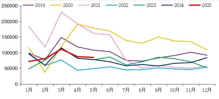 【重卡新聞】5月重卡銷(xiāo)8.5萬(wàn)輛！實(shí)現(xiàn)“兩連漲”！